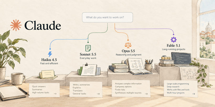 Illustration of Claude's four tiers branching from a prompt box: Haiku 4.5, fast and efficient; Sonnet 5.5, everyday work; Opus 5.5, reasoning and judgment; and Fable 5.1, long-running projects, each with the tasks that suit it.