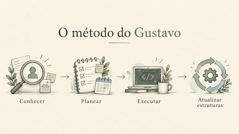 Esquema com quatro passos ligados por setas: conhecer, planear, executar e atualizar estruturas.